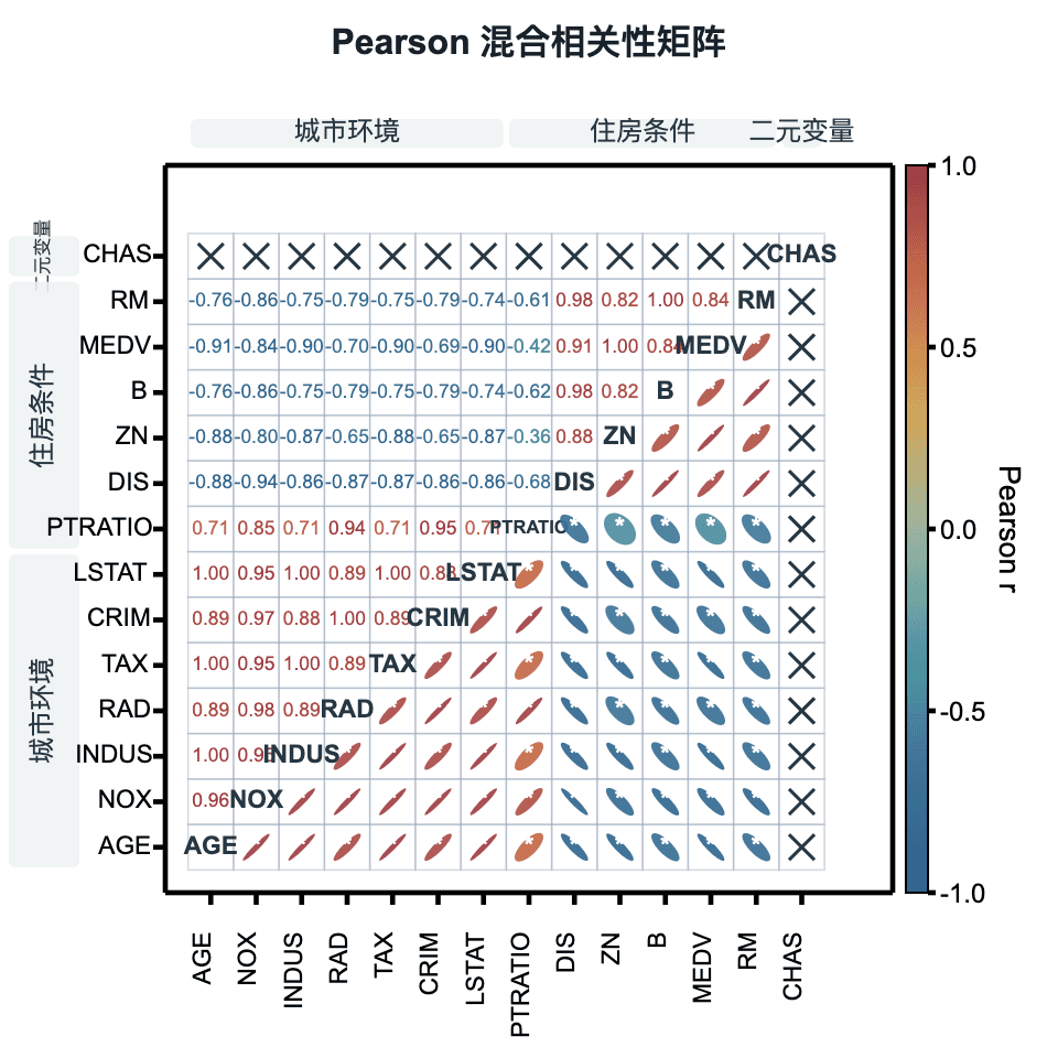 混合相关性矩阵 preview