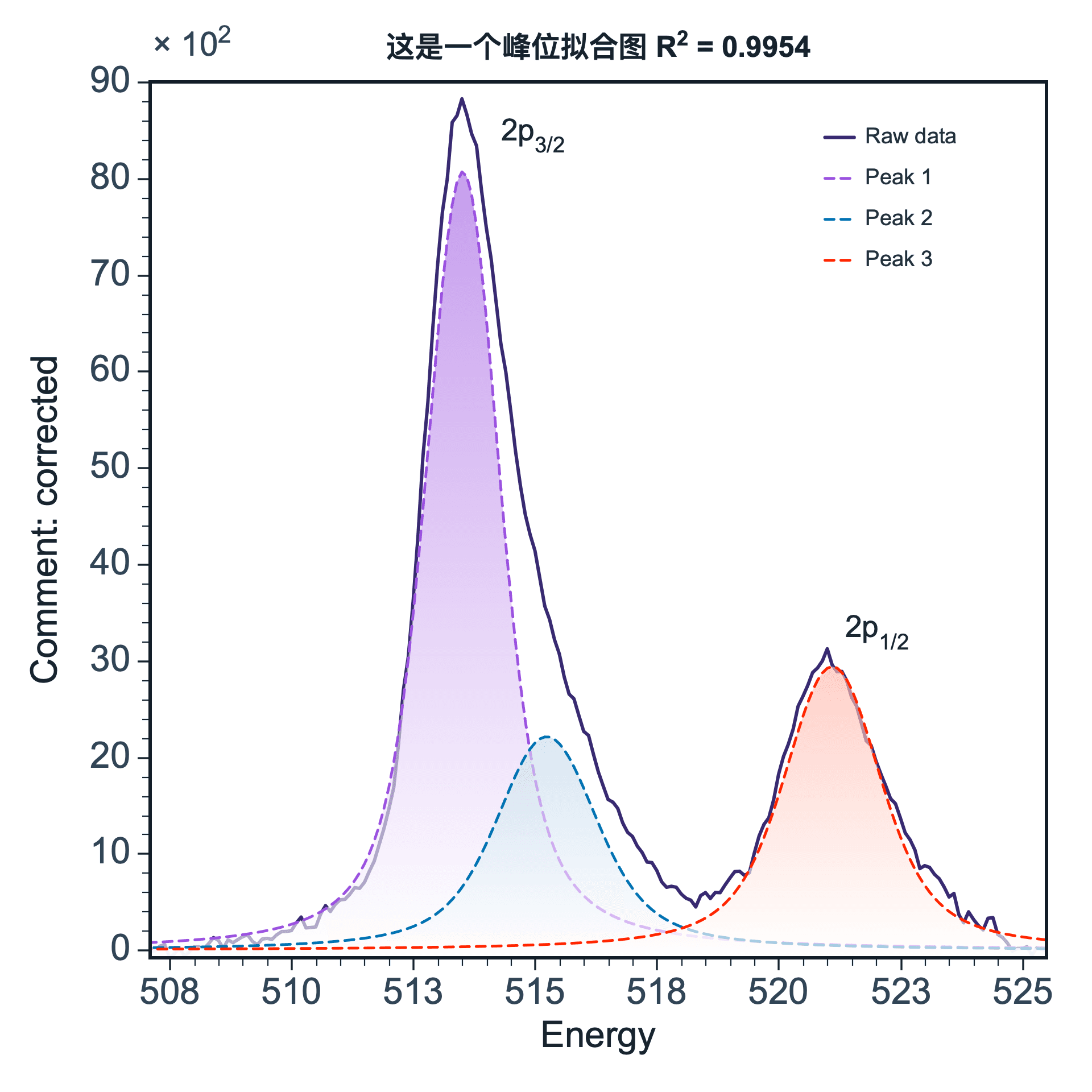 Peak-fitting result created in SmartPlot with measured data, total fit, and fitted components