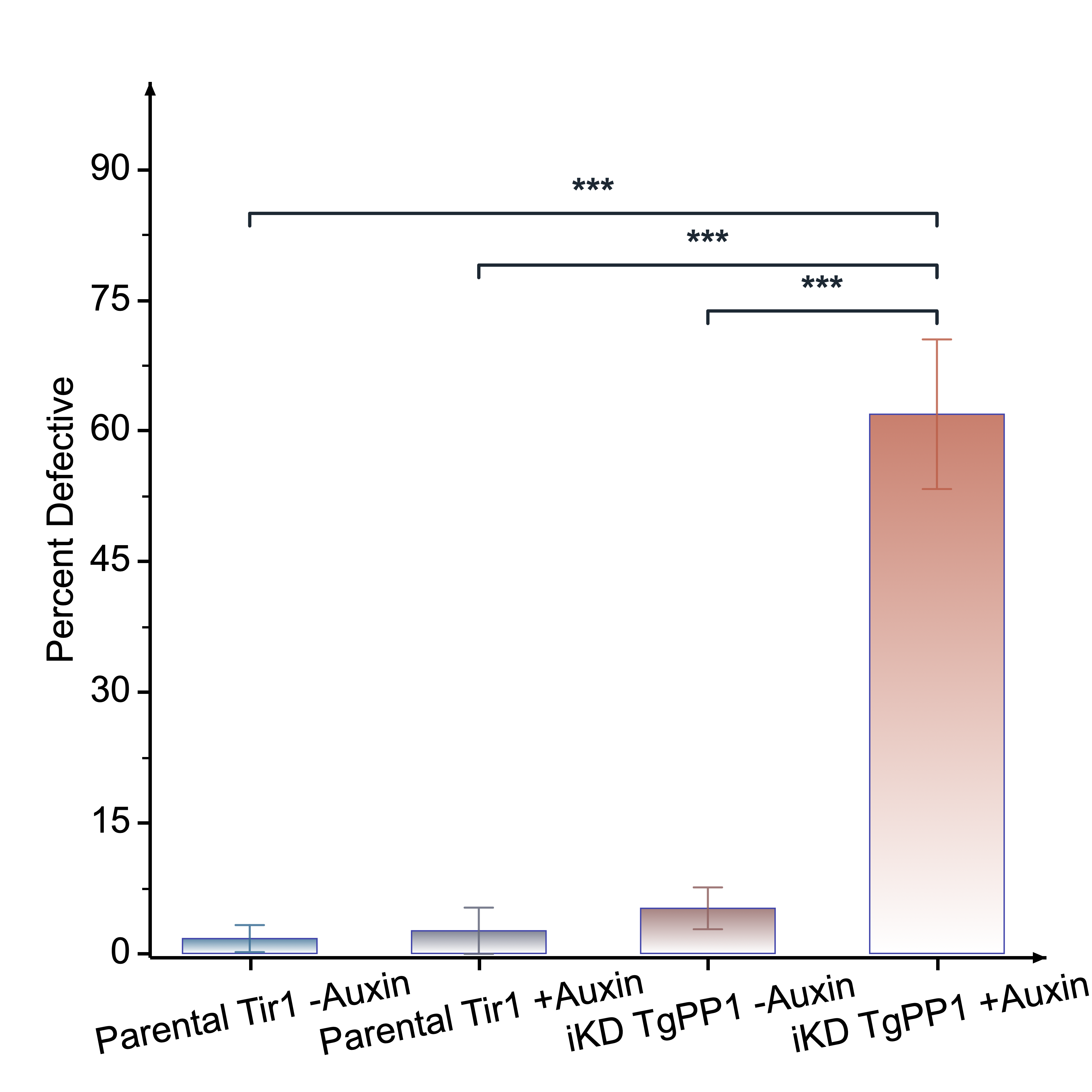 Bar-chart significance analysis output with statistical annotations
