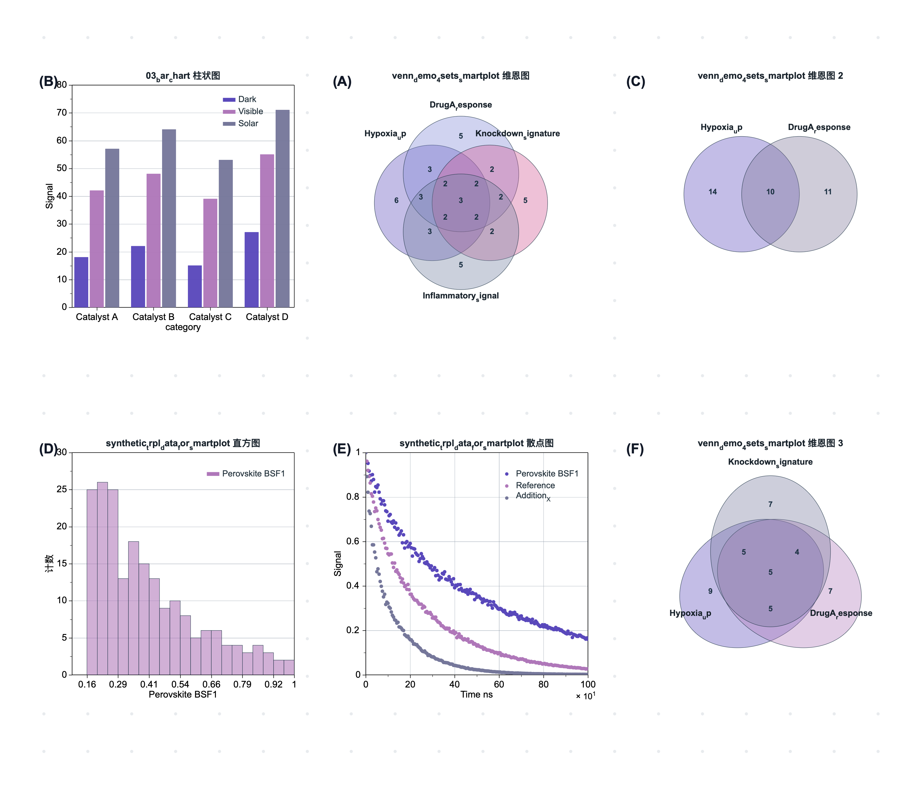 SmartPlot V1.6 exported group figure with Venn, bar, histogram, and scatter panels